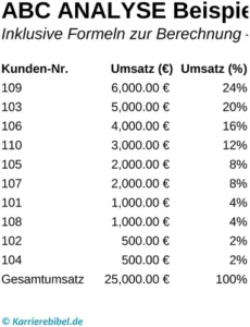 abc-analyse-vorlage-umsatzklassifizierung