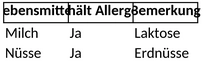 allergene-in-lebensmitteln-erfassen