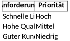 anforderungen-und-prioritaeten-organisieren