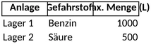 anlagendokumentation-gefaehrliche-stoffe-verwaltung