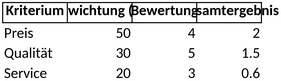 bewertungsmatrix-preis-qualitaet-service