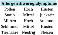 dokumentation-von-allergenen-und-symptomen