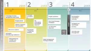 ein-jahres-roadmap-fuer-die-it-infrastruktur