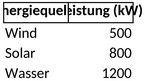 energiequellen-leistung-vergleich-erneuerbare-energien
