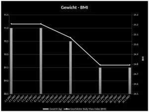 fitness-fortschritt-uberblick-bmi-korperfettanteil