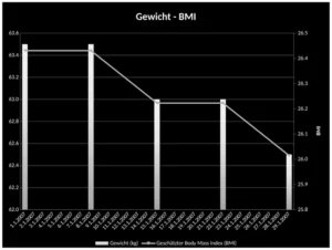 fitness-fortschrittsdiagramm-fuer-frauen