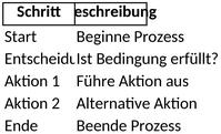 flussdiagramm-fuer-prozessvisualisierung-und-projektmanagement