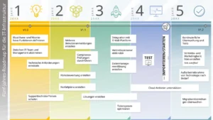 fuenf-jahres-roadmap-it-infrastruktur