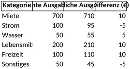 haushaltsbuch-finanzen-ueberblick-optimierung-der-ausgaben