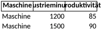 industrie-minuten-und-produktivitaet-analysieren