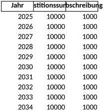 investitionsplan-ueberblick-und-planung-von-investitionen