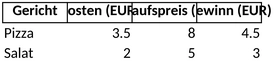 kalkulation-gerichte-gastronomie-unternehmer-organisation-bilanz-verwaltung-optimierung
