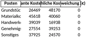 kostenplanung-und-budgetverwaltung-mit-excel-vorlage