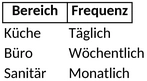 leistungsverzeichnis-reinigung-organisation-aufgaben-planen