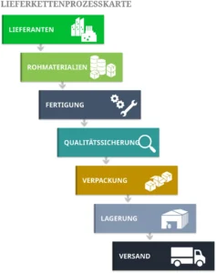 lieferkettenprozesskarte-visualisierung-und-planung