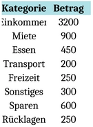 persoenliches-monatliches-budget-verwenden