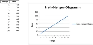 preis-mengen-diagramm-in-excel-fuer-datenbasierte-entscheidungen