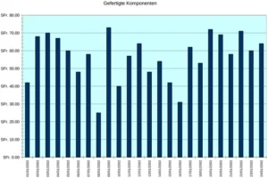 produktionsleistung-optimierung-zeitraume-datenanalysen-statistiken