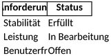 projektmanagement-und-anforderungsstatus-vorlage