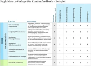 pugh-matrix-vorlage-kundenfeedback
