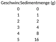 sedimentmenge-geschwindigkeit-analyse-vorlage