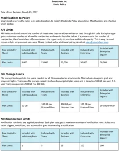 smartsheet-limits-policy-ueberblick