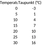 temperatur-taupunkt-analyse-vorlage