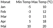 temperaturuebersicht-min-max-temperaturen-analysieren