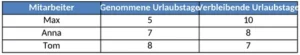 urlaubsuebersicht-mitarbeiter-urlaubstage-bleibende-urlaubstage