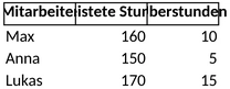 zeitkonto-arbeitnehmer-stunden-ueberstunden-erfassen