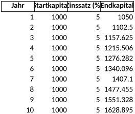zinseszinsberechnung-fuer-investitionen-mit-excel